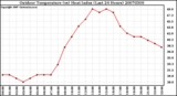 Milwaukee Weather Outdoor Temperature (vs) Heat Index (Last 24 Hours)