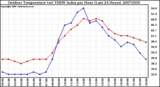 Milwaukee Weather Outdoor Temperature (vs) THSW Index per Hour (Last 24 Hours)