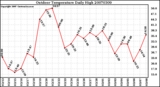Milwaukee Weather Outdoor Temperature Daily High
