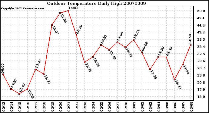 Milwaukee Weather Outdoor Temperature Daily High