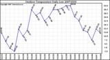 Milwaukee Weather Outdoor Temperature Daily Low