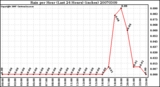 Milwaukee Weather Rain per Hour (Last 24 Hours) (inches)