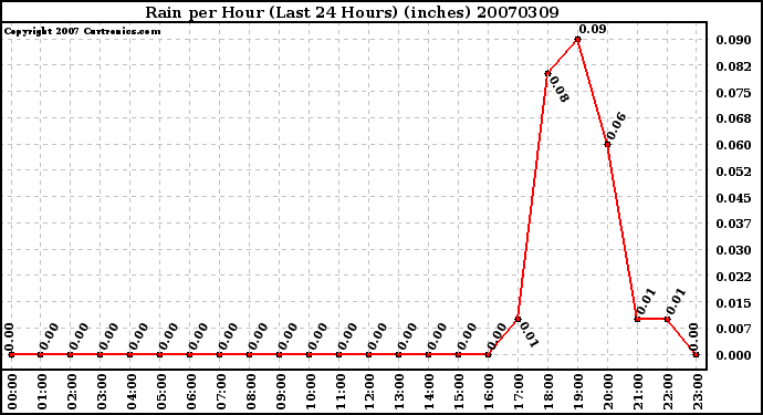 Milwaukee Weather Rain per Hour (Last 24 Hours) (inches)