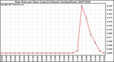 Milwaukee Weather Rain Rate per Hour (Last 24 Hours) (Inches/Hour)