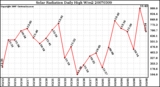 Milwaukee Weather Solar Radiation Daily High W/m2