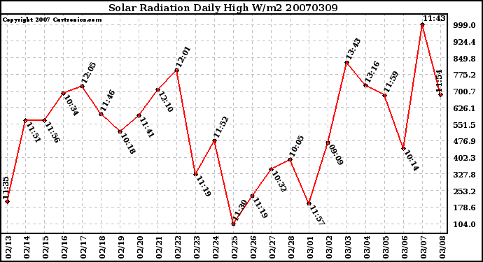 Milwaukee Weather Solar Radiation Daily High W/m2