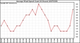 Milwaukee Weather Average Wind Speed (Last 24 Hours)