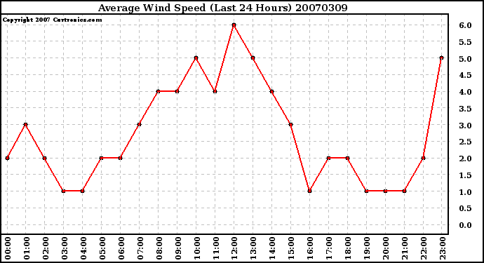 Milwaukee Weather Average Wind Speed (Last 24 Hours)