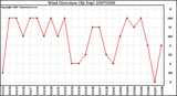 Milwaukee Weather Wind Direction (By Day)