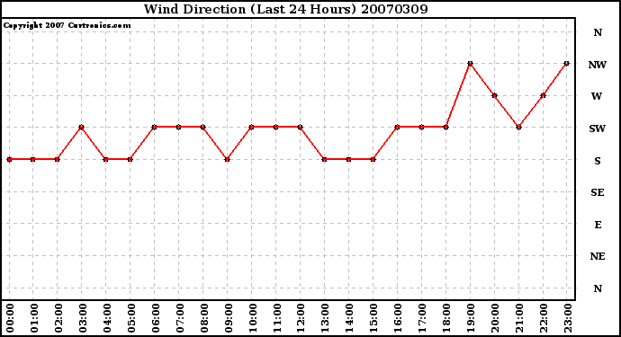 Milwaukee Weather Wind Direction (Last 24 Hours)