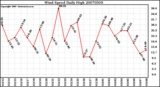 Milwaukee Weather Wind Speed Daily High