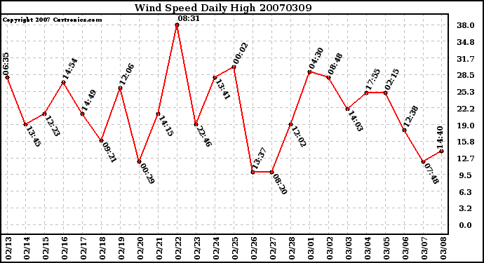 Milwaukee Weather Wind Speed Daily High