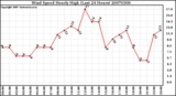 Milwaukee Weather Wind Speed Hourly High (Last 24 Hours)