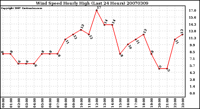 Milwaukee Weather Wind Speed Hourly High (Last 24 Hours)