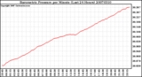 Milwaukee Weather Barometric Pressure per Minute (Last 24 Hours)