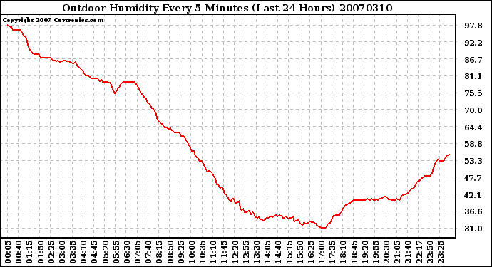 Milwaukee Weather Outdoor Humidity Every 5 Minutes (Last 24 Hours)