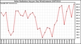 Milwaukee Weather Solar Radiation Avg per Day W/m2/minute