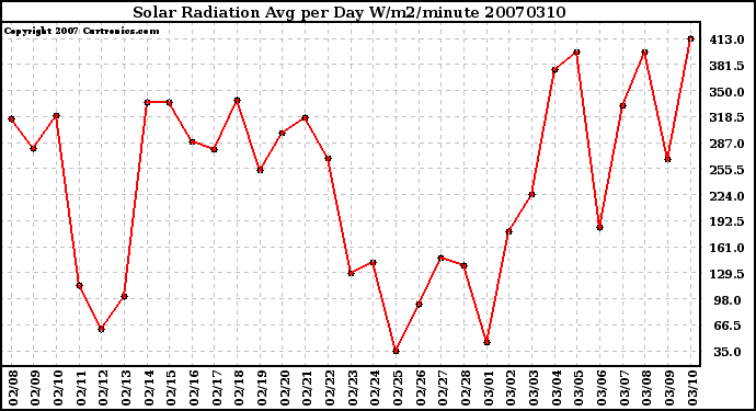 Milwaukee Weather Solar Radiation Avg per Day W/m2/minute