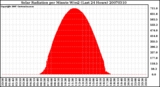 Milwaukee Weather Solar Radiation per Minute W/m2 (Last 24 Hours)