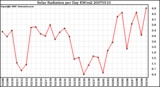 Milwaukee Weather Solar Radiation per Day KW/m2