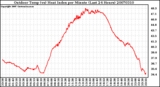 Milwaukee Weather Outdoor Temp (vs) Heat Index per Minute (Last 24 Hours)