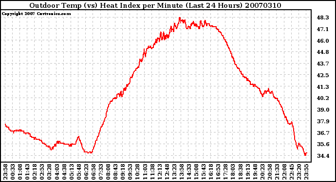 Milwaukee Weather Outdoor Temp (vs) Heat Index per Minute (Last 24 Hours)