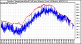 Milwaukee Weather Outdoor Temp (vs) Wind Chill per Minute (Last 24 Hours)