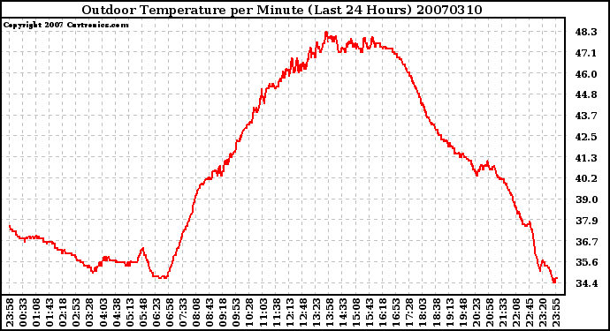 Milwaukee Weather Outdoor Temperature per Minute (Last 24 Hours)