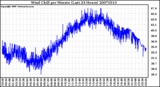 Milwaukee Weather Wind Chill per Minute (Last 24 Hours)