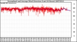 Milwaukee Weather Normalized and Average Wind Direction (Last 24 Hours)