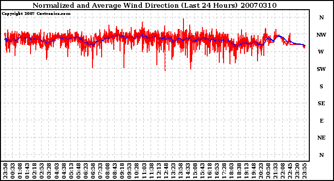 Milwaukee Weather Normalized and Average Wind Direction (Last 24 Hours)