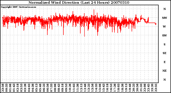 Milwaukee Weather Normalized Wind Direction (Last 24 Hours)