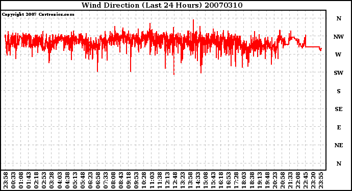 Milwaukee Weather Wind Direction (Last 24 Hours)