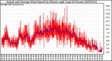 Milwaukee Weather Actual and Average Wind Speed by Minute mph (Last 24 Hours)