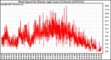 Milwaukee Weather Wind Speed by Minute mph (Last 24 Hours)