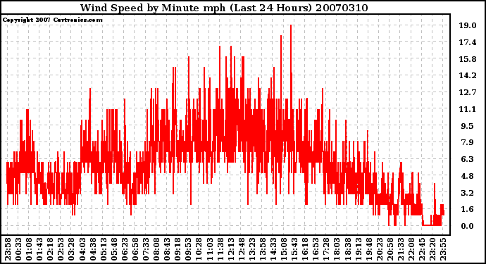 Milwaukee Weather Wind Speed by Minute mph (Last 24 Hours)