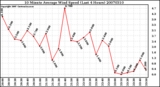 Milwaukee Weather 10 Minute Average Wind Speed (Last 4 Hours)