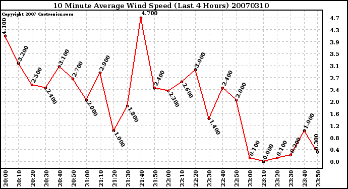 Milwaukee Weather 10 Minute Average Wind Speed (Last 4 Hours)