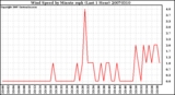 Milwaukee Weather Wind Speed by Minute mph (Last 1 Hour)