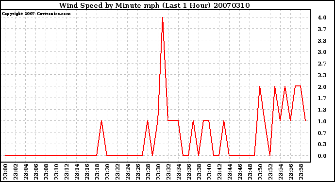 Milwaukee Weather Wind Speed by Minute mph (Last 1 Hour)