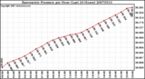 Milwaukee Weather Barometric Pressure per Hour (Last 24 Hours)