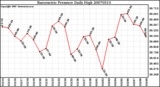 Milwaukee Weather Barometric Pressure Daily High