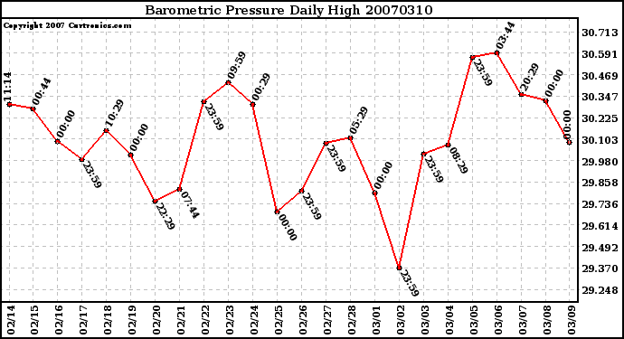 Milwaukee Weather Barometric Pressure Daily High