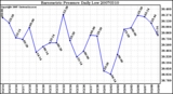 Milwaukee Weather Barometric Pressure Daily Low