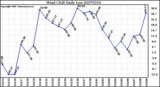 Milwaukee Weather Wind Chill Daily Low