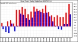 Milwaukee Weather Dew Point Daily High/Low