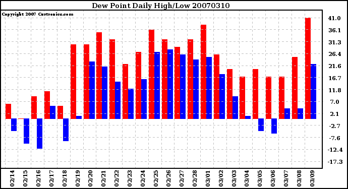 Milwaukee Weather Dew Point Daily High/Low