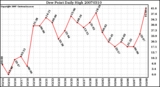 Milwaukee Weather Dew Point Daily High