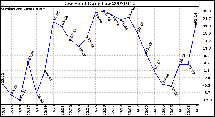 Milwaukee Weather Dew Point Daily Low