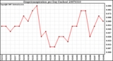 Milwaukee Weather Evapotranspiration per Day (Inches)